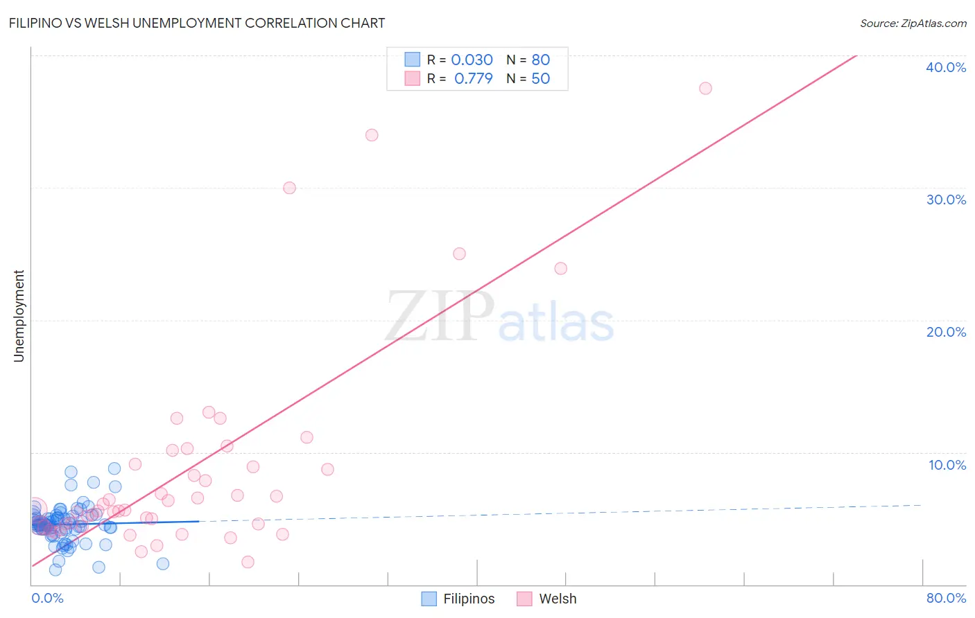 Filipino vs Welsh Unemployment