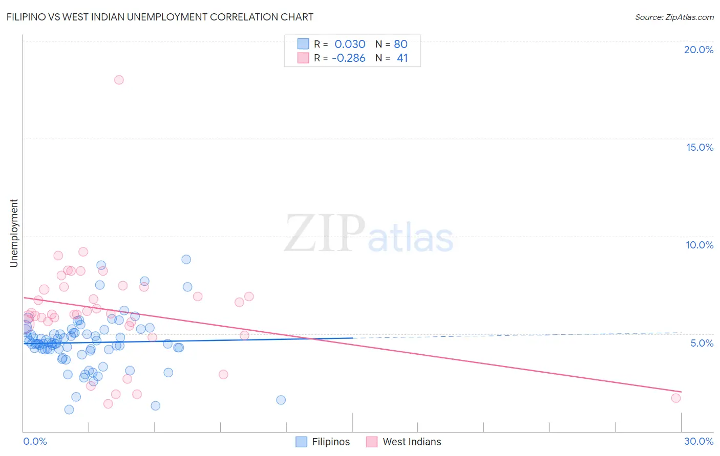 Filipino vs West Indian Unemployment