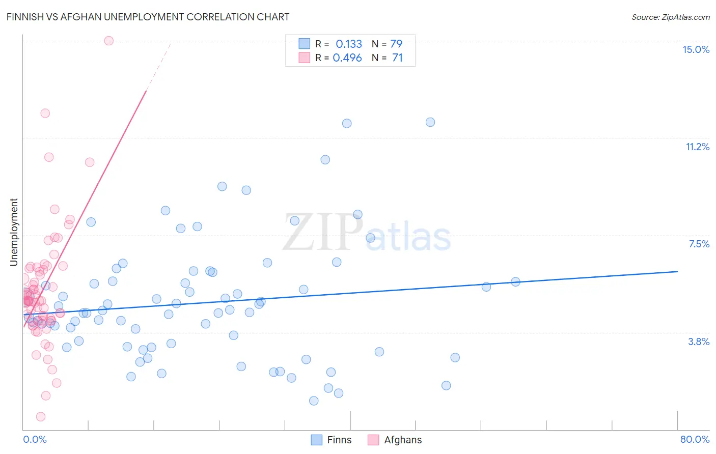 Finnish vs Afghan Unemployment