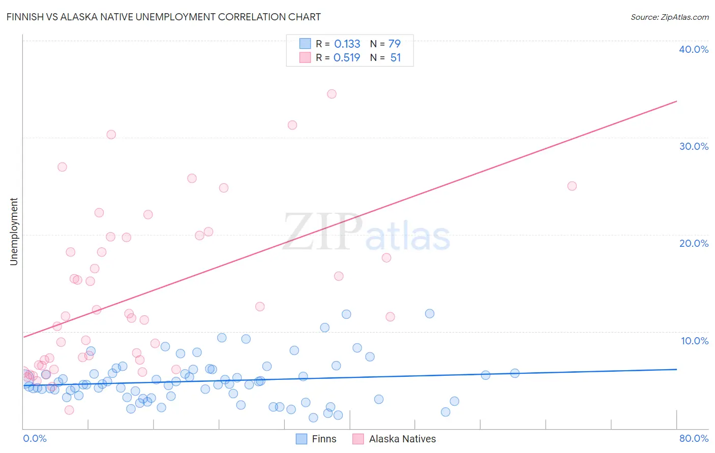 Finnish vs Alaska Native Unemployment