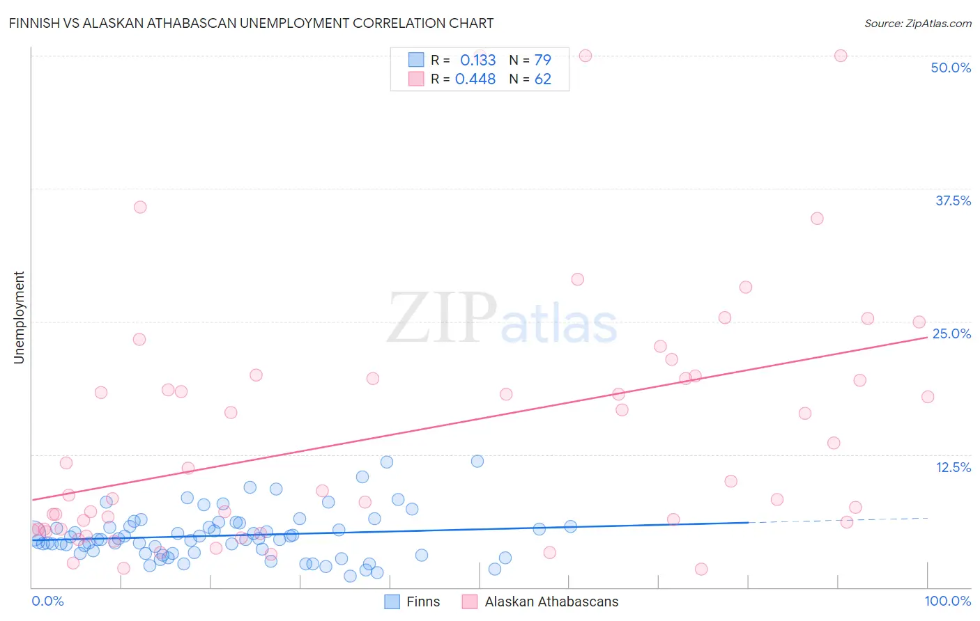 Finnish vs Alaskan Athabascan Unemployment