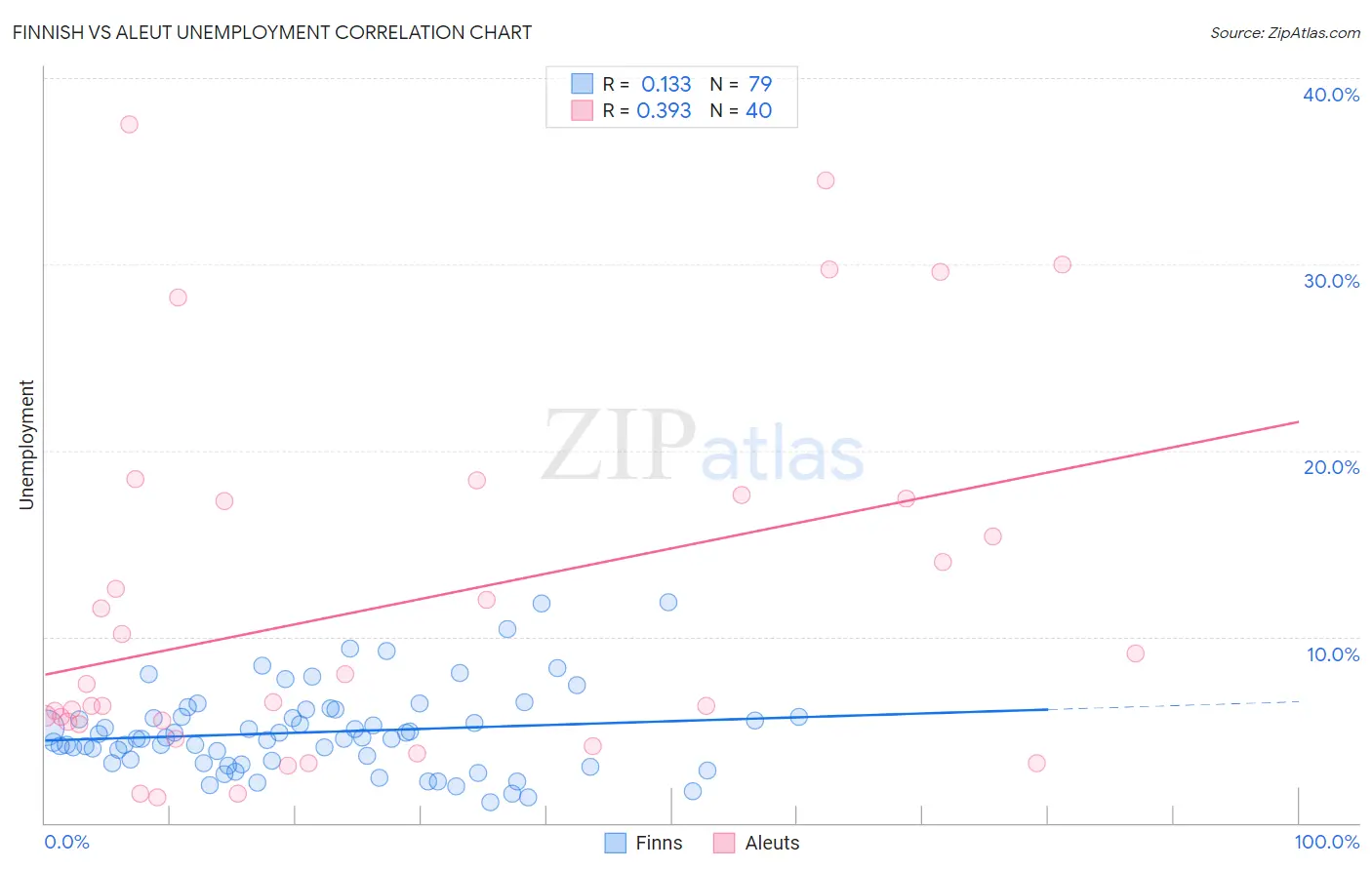 Finnish vs Aleut Unemployment