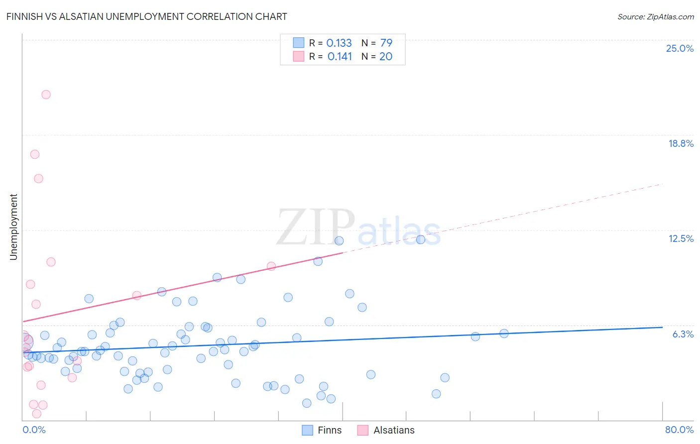 Finnish vs Alsatian Unemployment