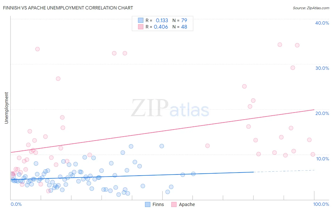 Finnish vs Apache Unemployment