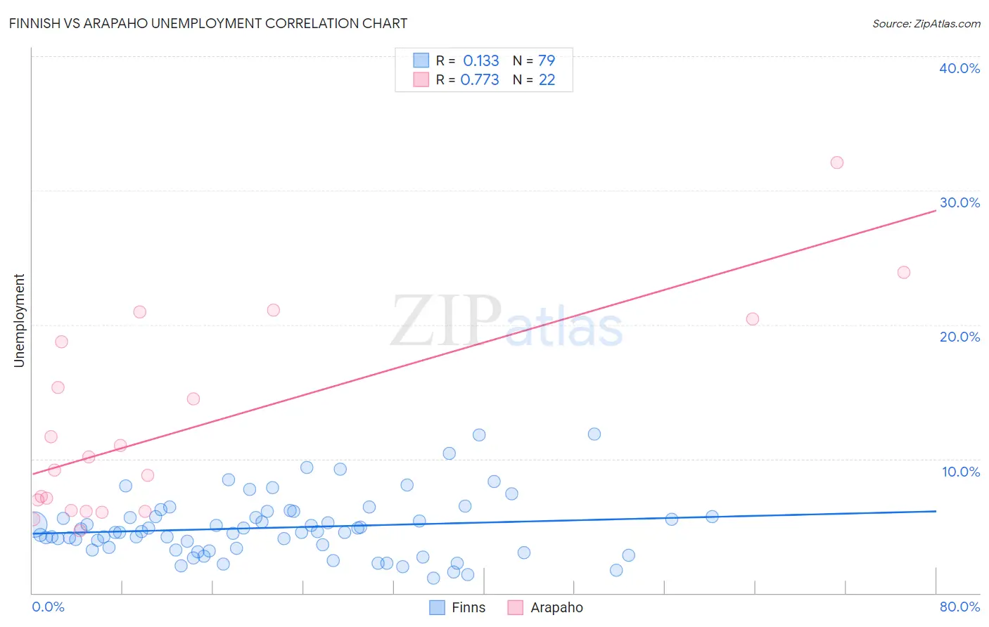 Finnish vs Arapaho Unemployment