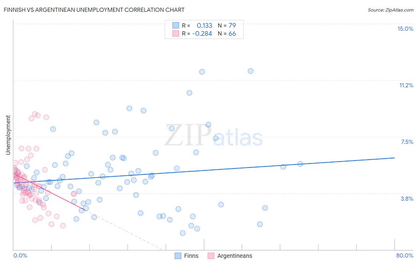 Finnish vs Argentinean Unemployment