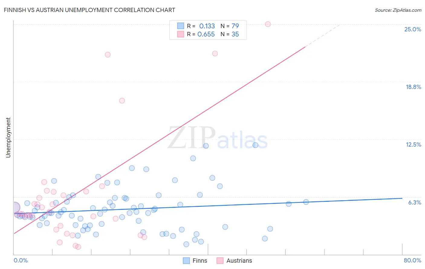 Finnish vs Austrian Unemployment