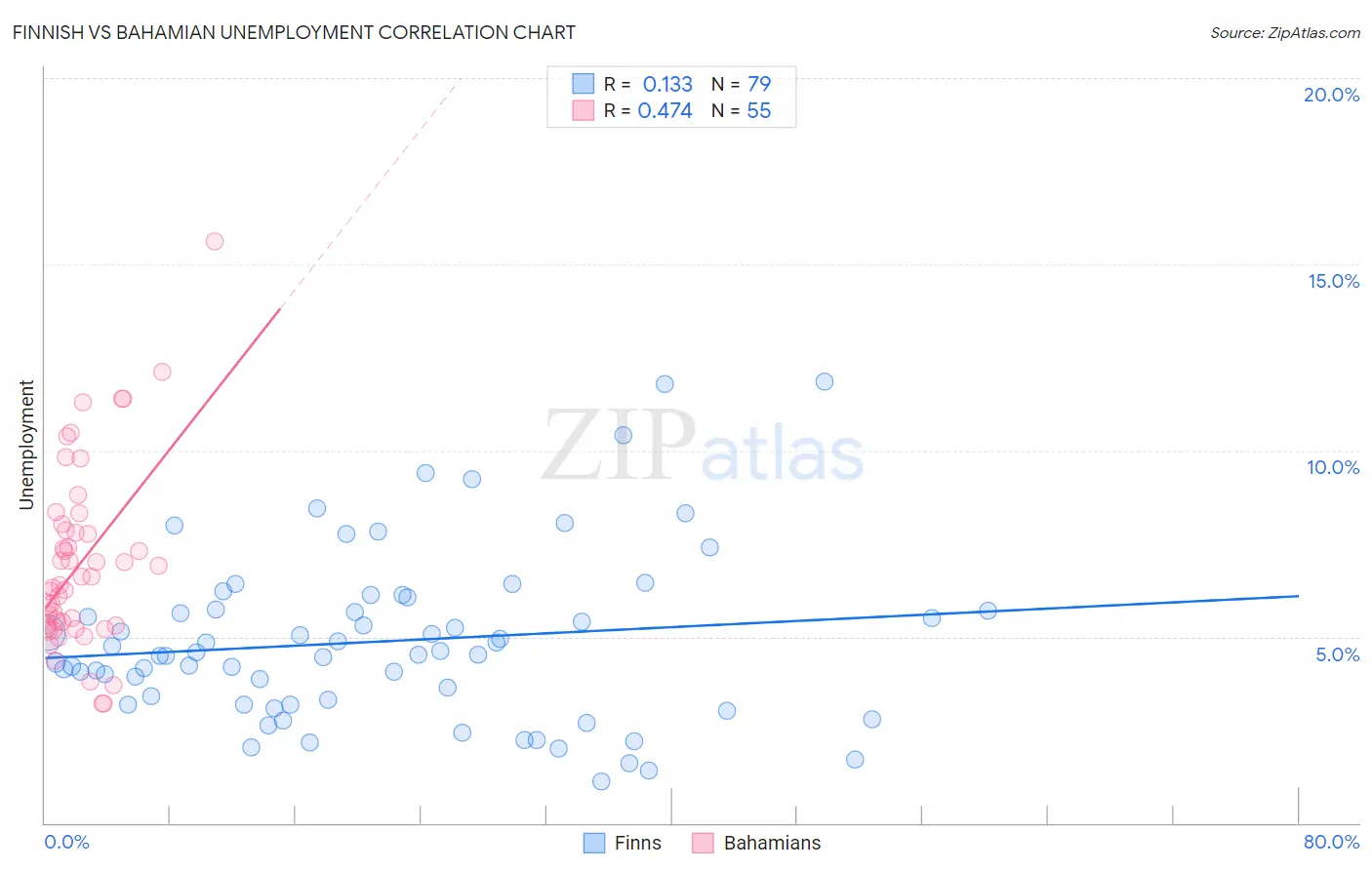 Finnish vs Bahamian Unemployment