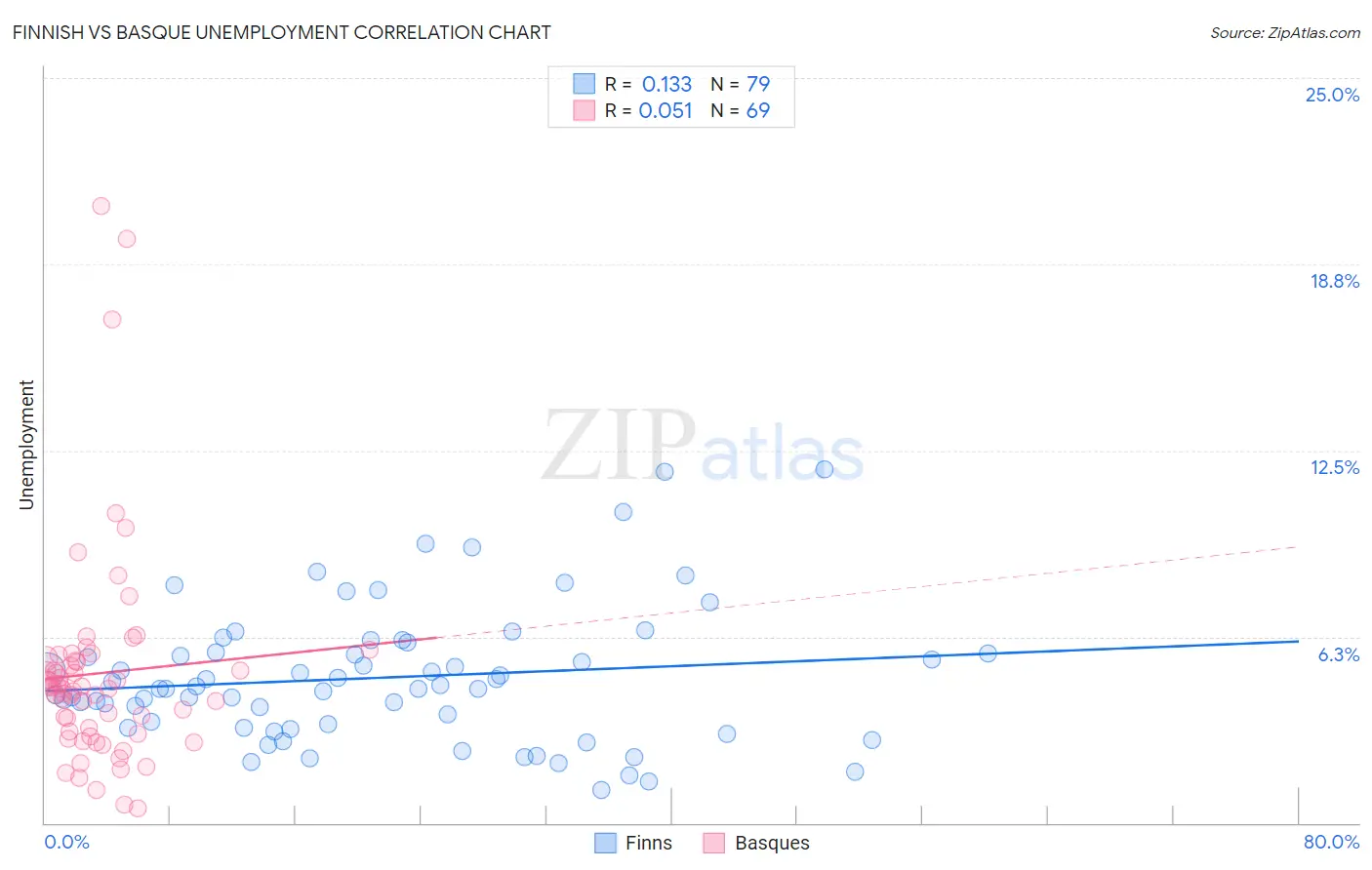 Finnish vs Basque Unemployment