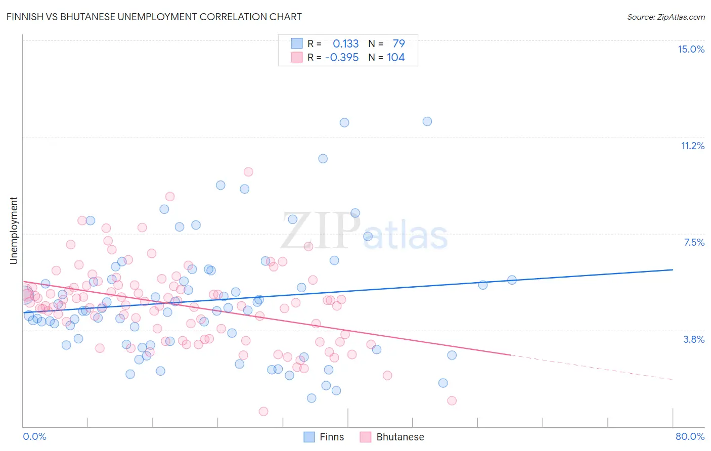 Finnish vs Bhutanese Unemployment