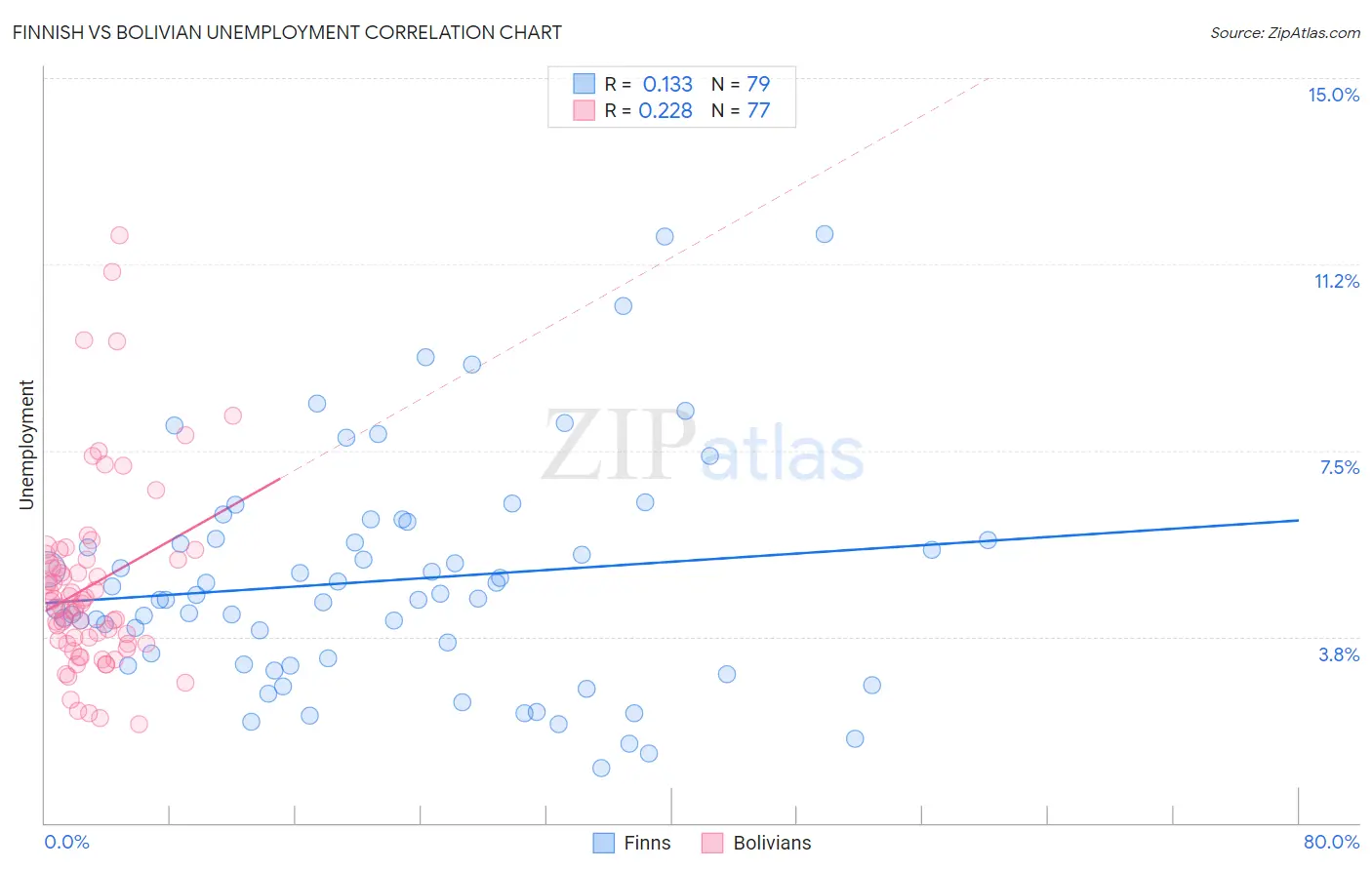 Finnish vs Bolivian Unemployment