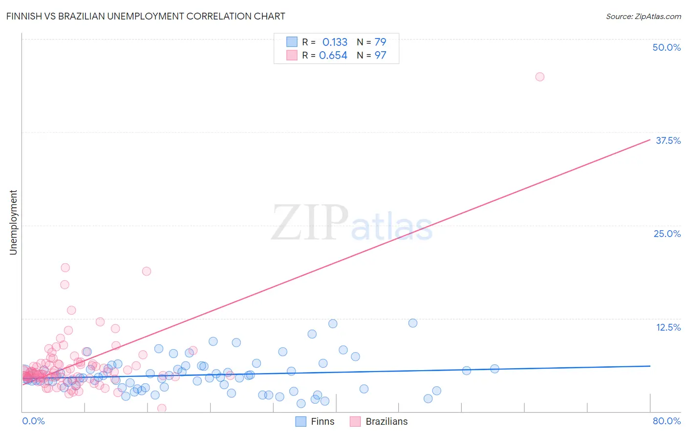 Finnish vs Brazilian Unemployment