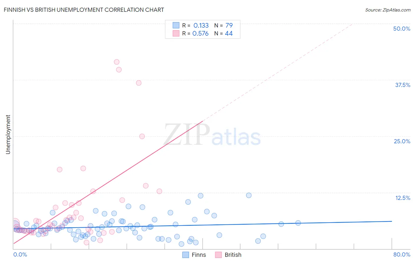 Finnish vs British Unemployment