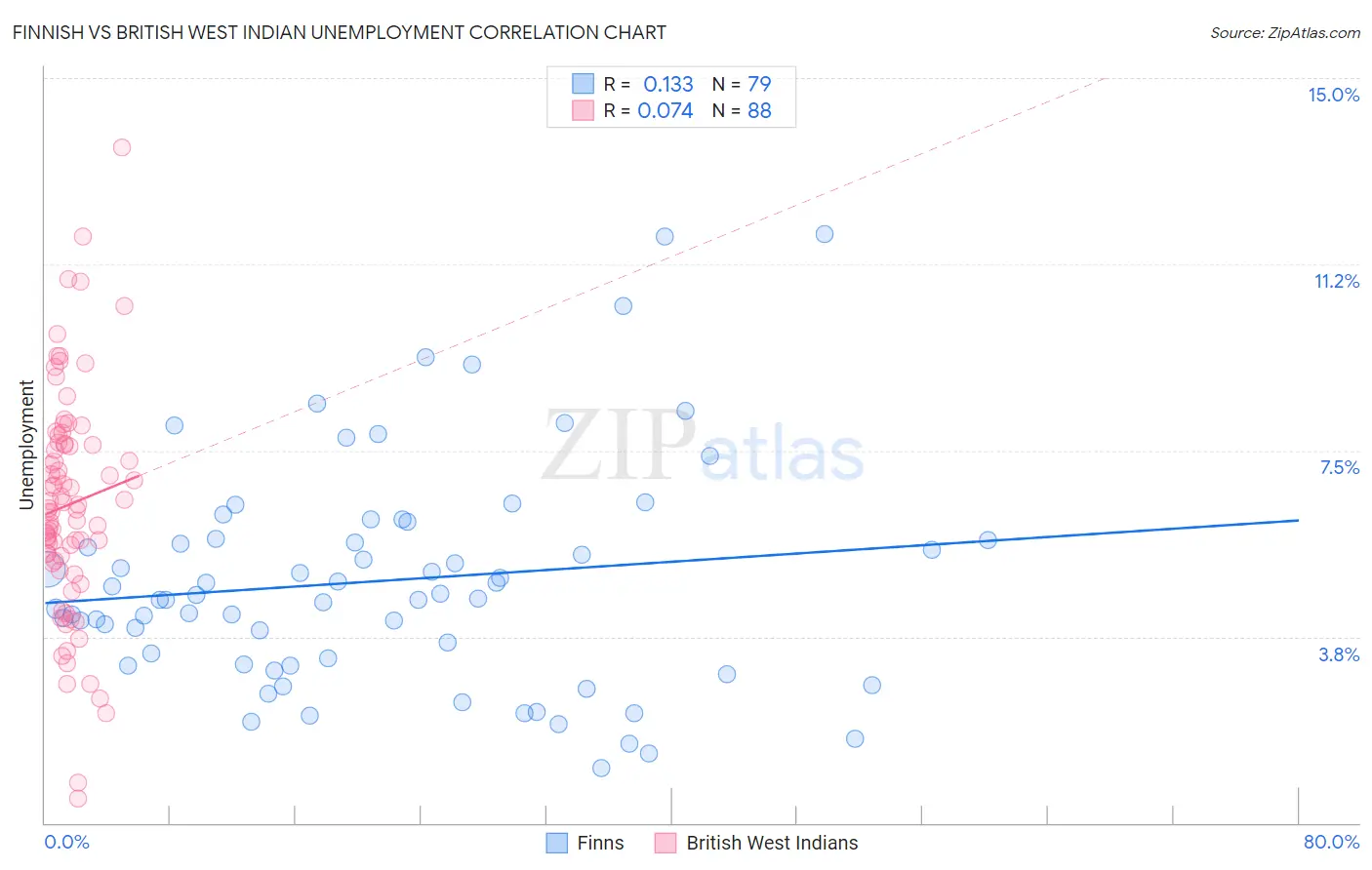 Finnish vs British West Indian Unemployment