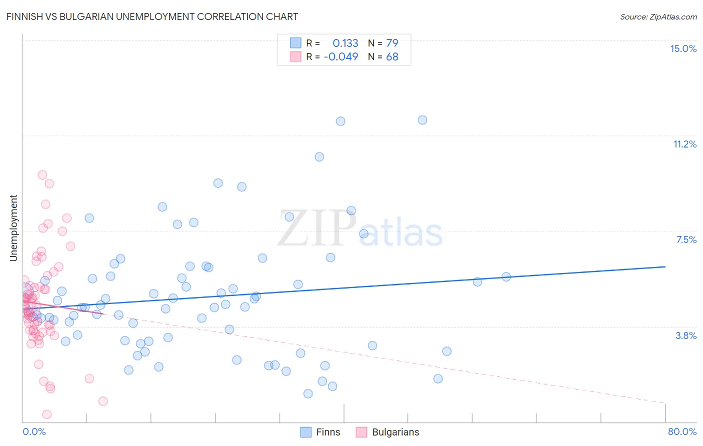 Finnish vs Bulgarian Unemployment