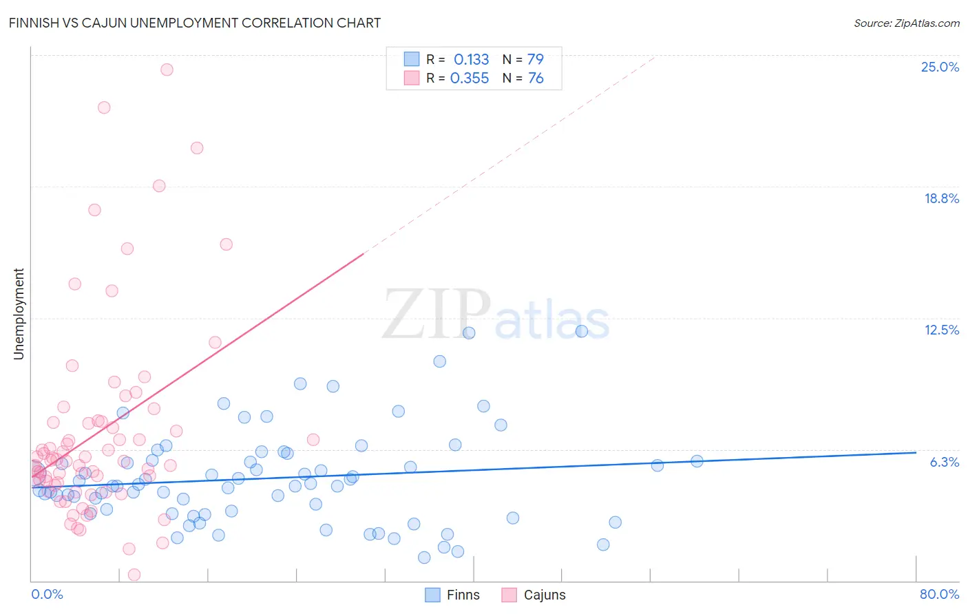Finnish vs Cajun Unemployment