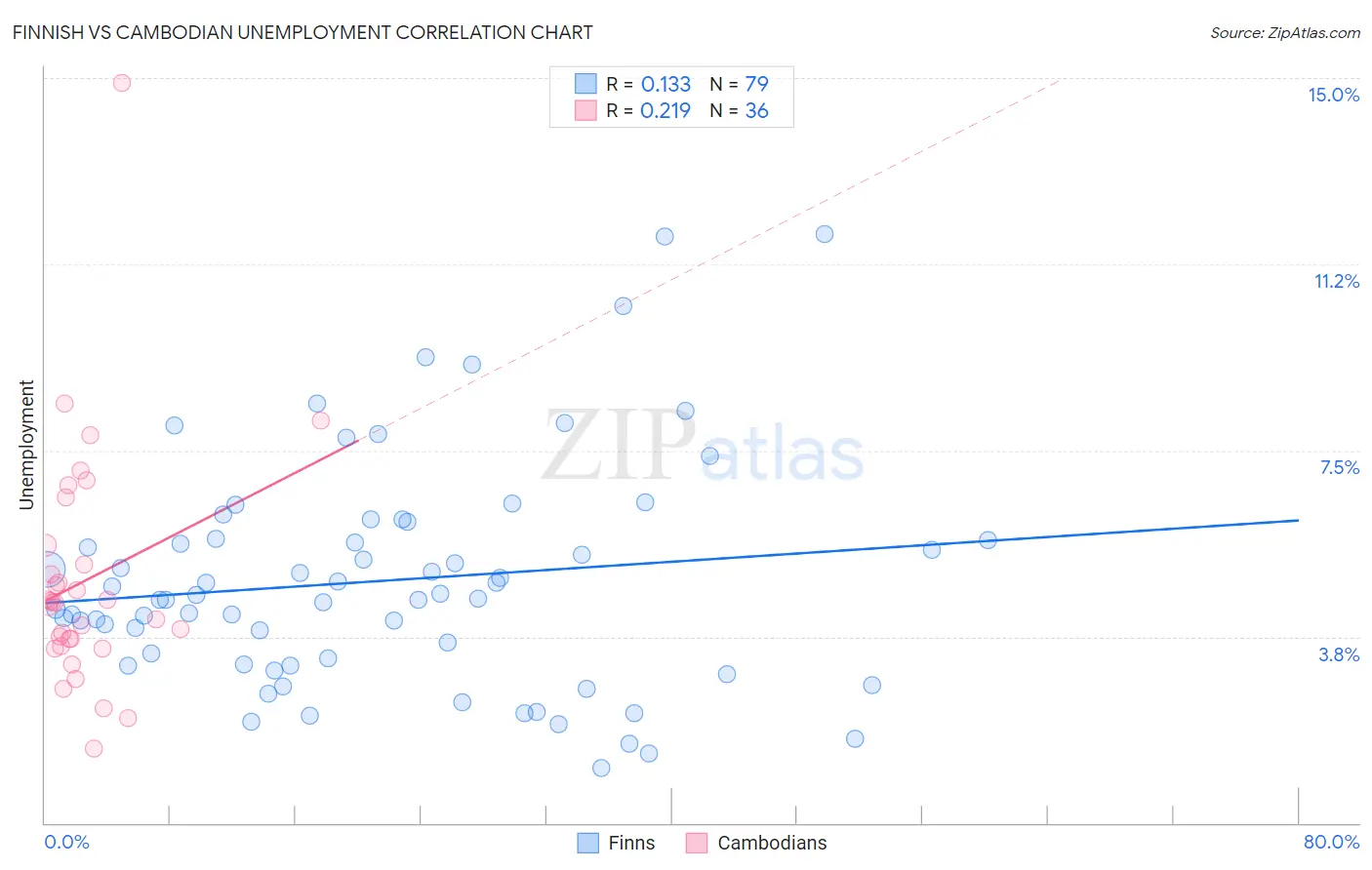 Finnish vs Cambodian Unemployment