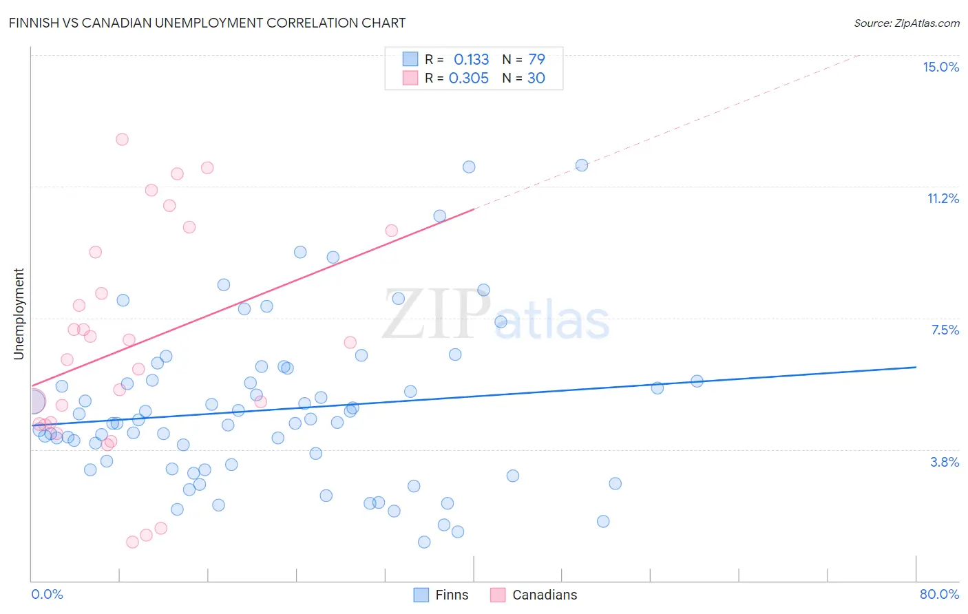 Finnish vs Canadian Unemployment