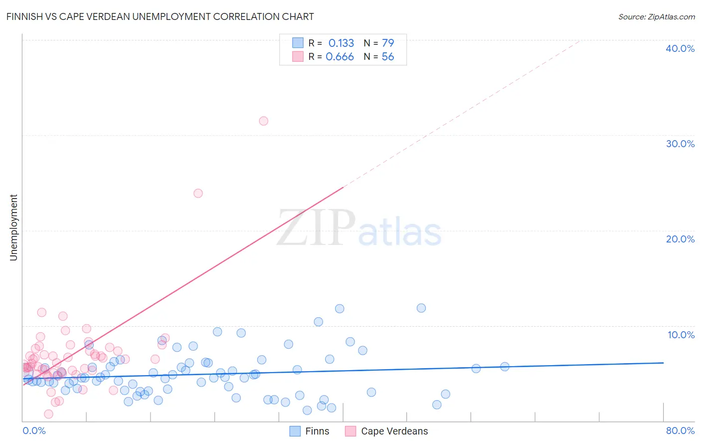 Finnish vs Cape Verdean Unemployment