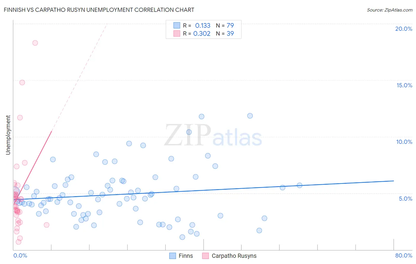 Finnish vs Carpatho Rusyn Unemployment