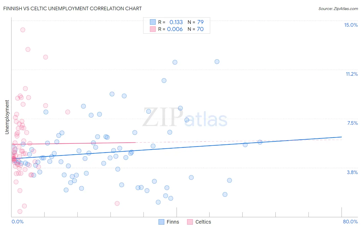 Finnish vs Celtic Unemployment