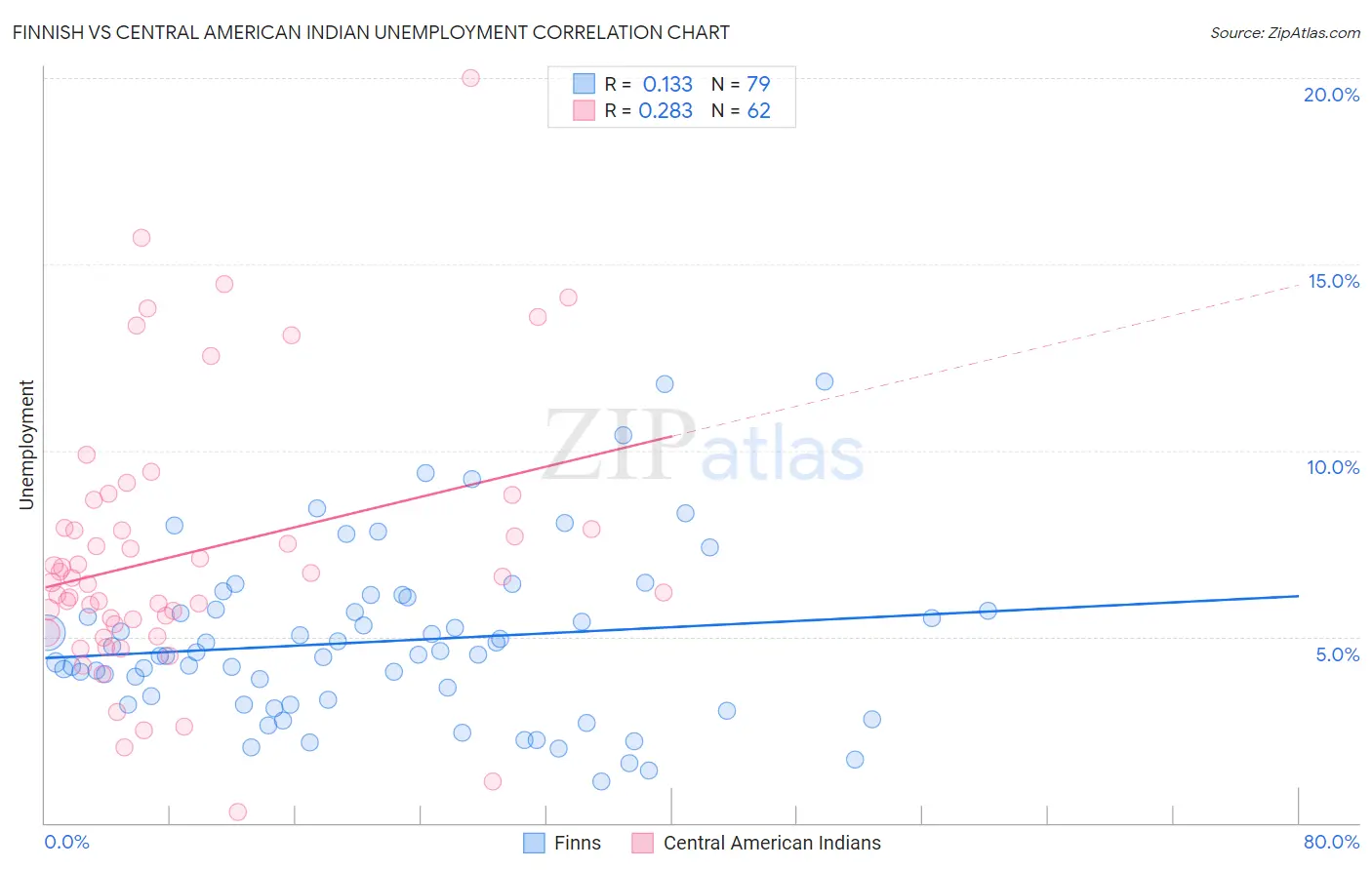 Finnish vs Central American Indian Unemployment