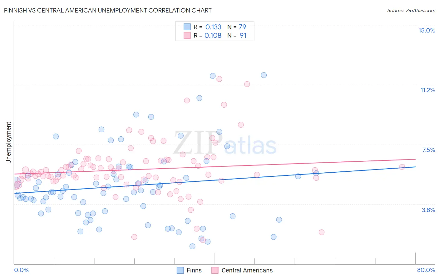 Finnish vs Central American Unemployment