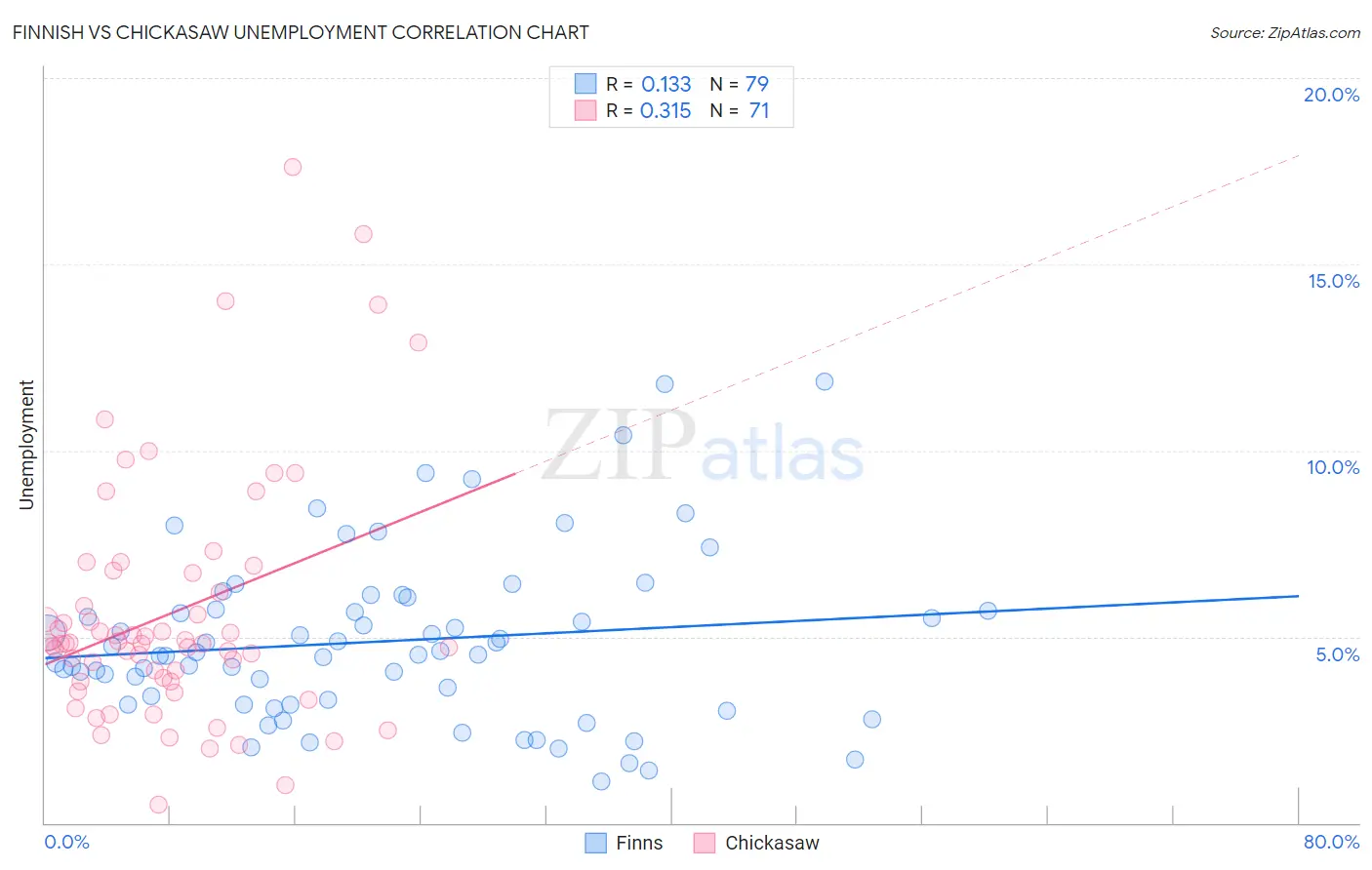 Finnish vs Chickasaw Unemployment