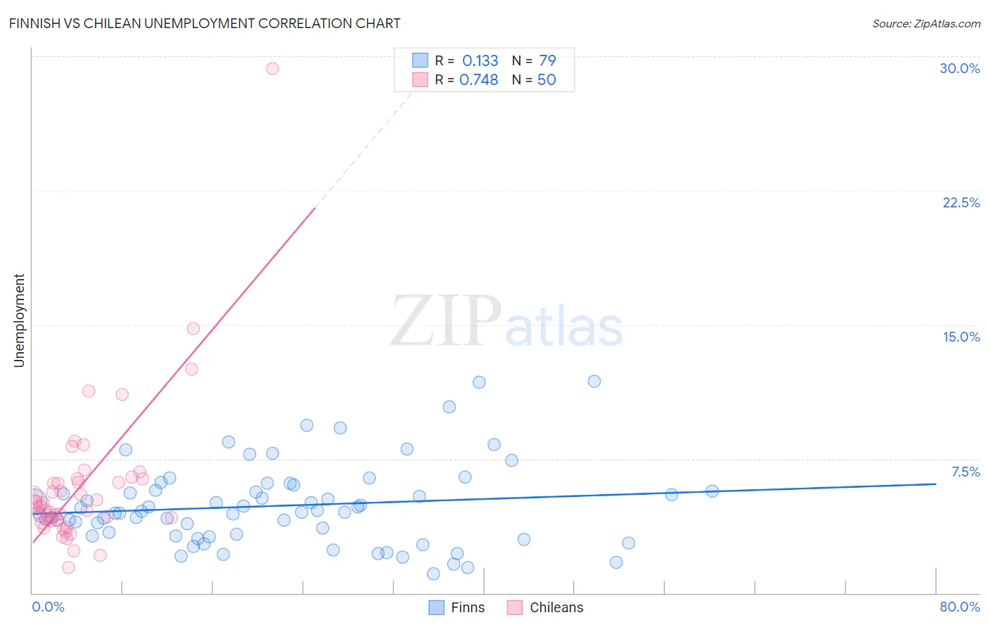 Finnish vs Chilean Unemployment