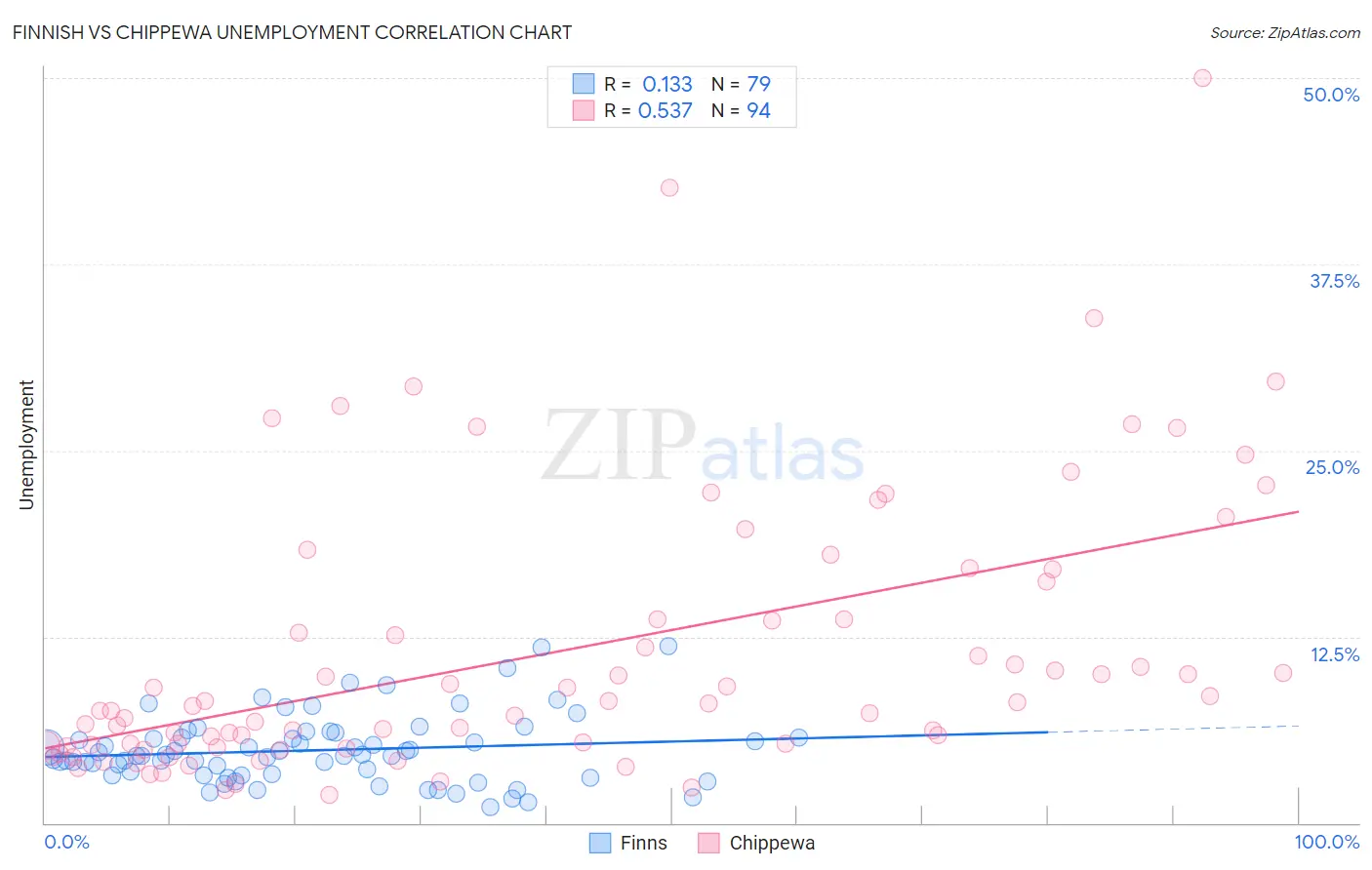 Finnish vs Chippewa Unemployment