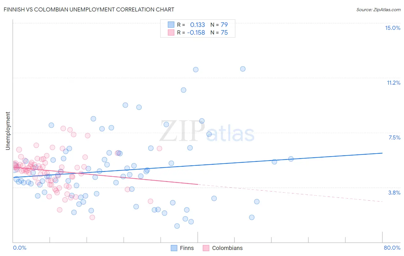 Finnish vs Colombian Unemployment