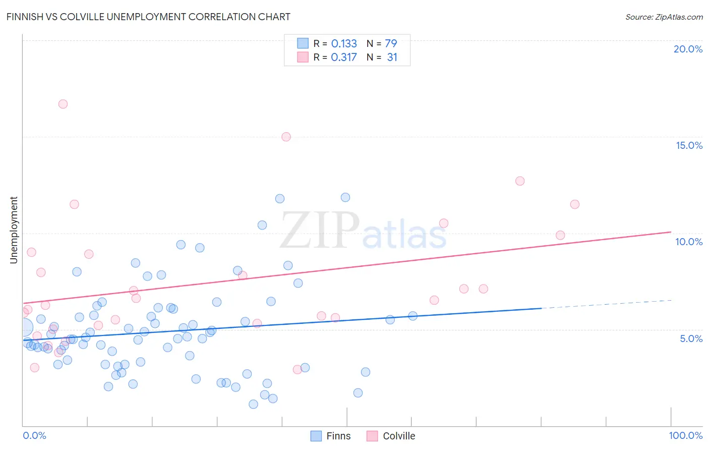 Finnish vs Colville Unemployment