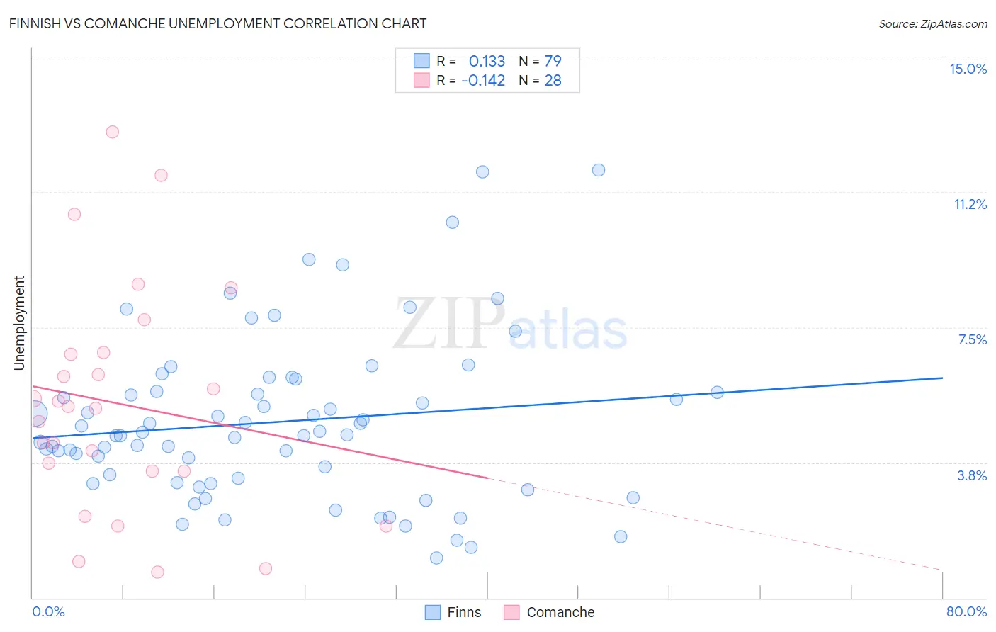 Finnish vs Comanche Unemployment