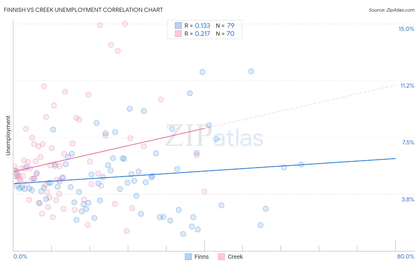 Finnish vs Creek Unemployment