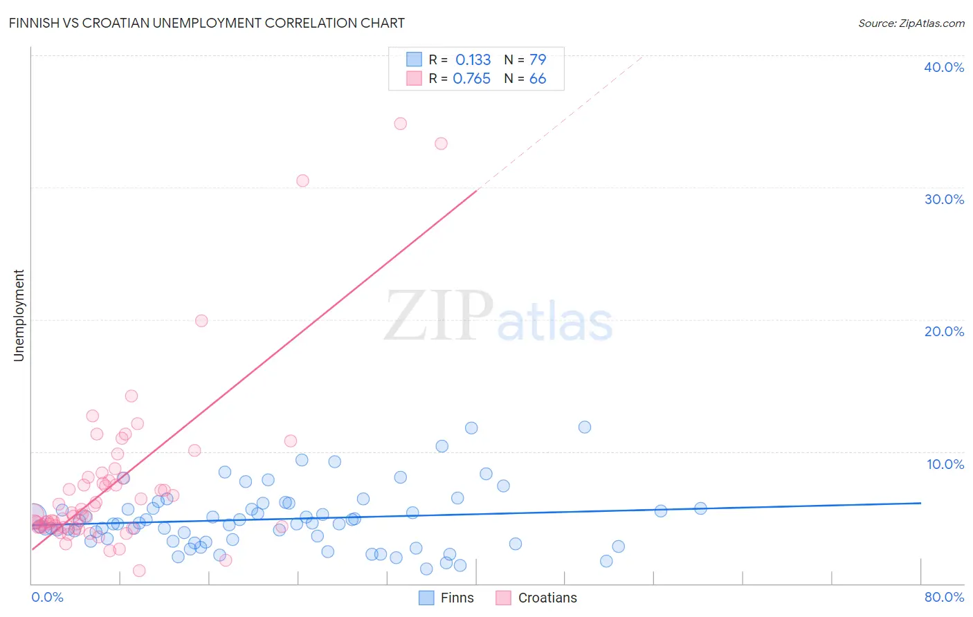 Finnish vs Croatian Unemployment