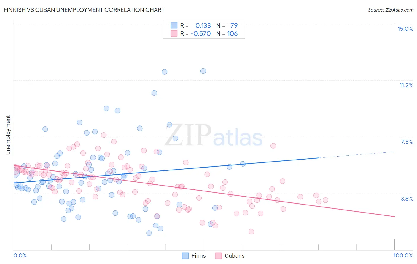 Finnish vs Cuban Unemployment