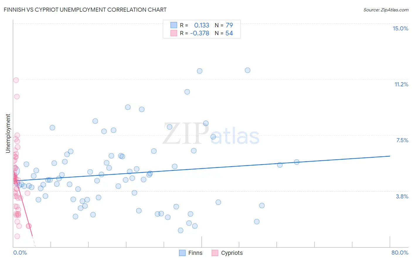 Finnish vs Cypriot Unemployment