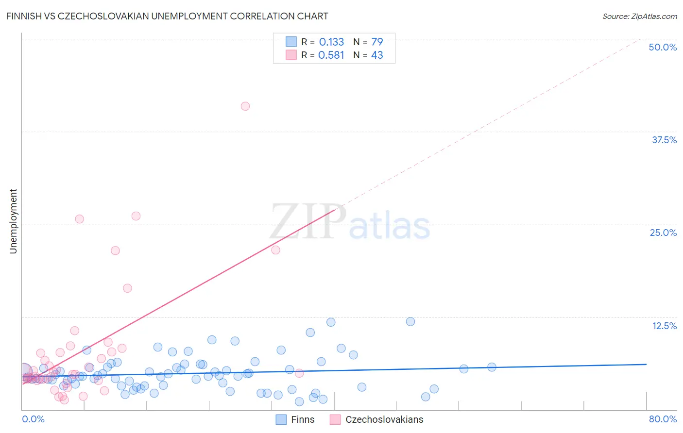 Finnish vs Czechoslovakian Unemployment