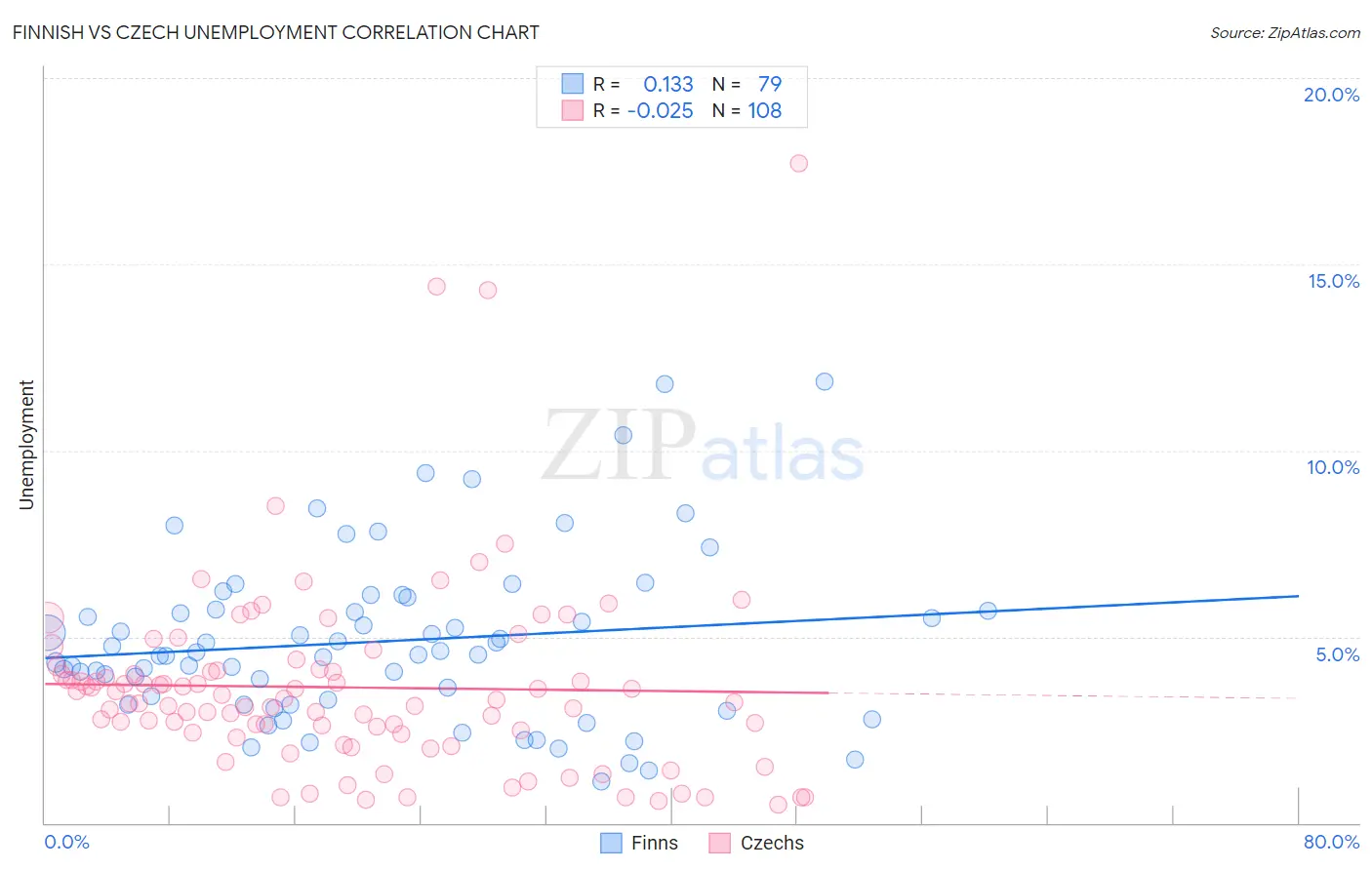 Finnish vs Czech Unemployment