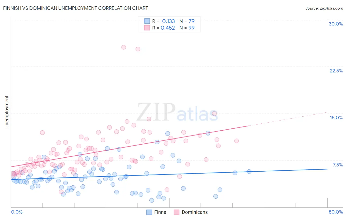 Finnish vs Dominican Unemployment