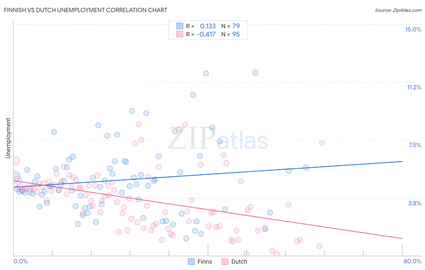 Finnish vs Dutch Unemployment