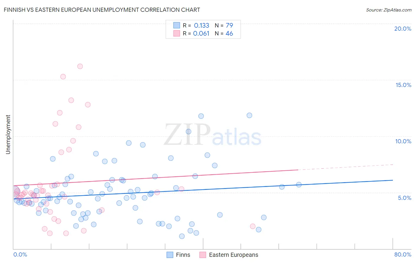 Finnish vs Eastern European Unemployment