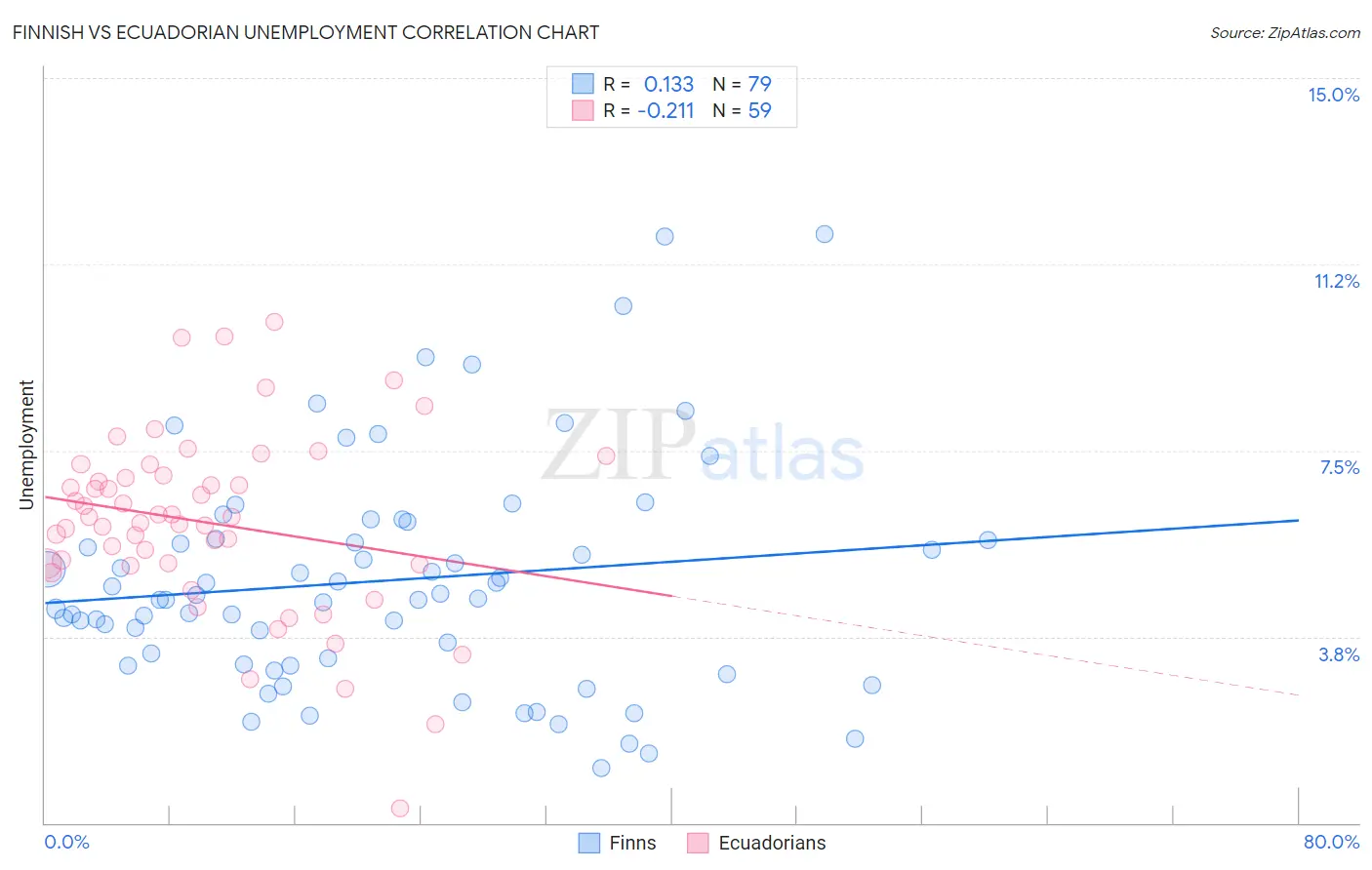 Finnish vs Ecuadorian Unemployment