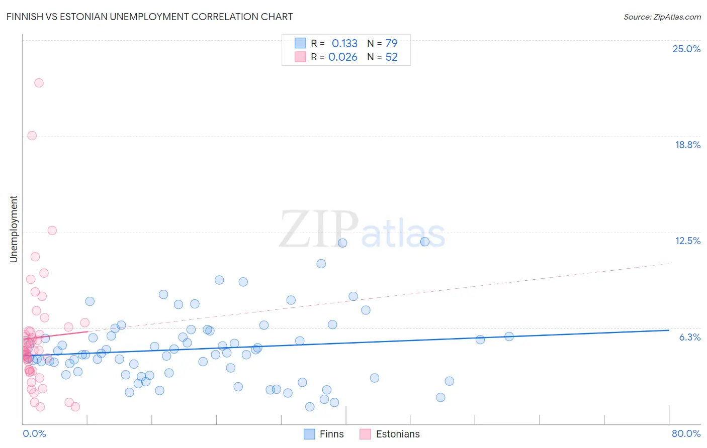 Finnish vs Estonian Unemployment