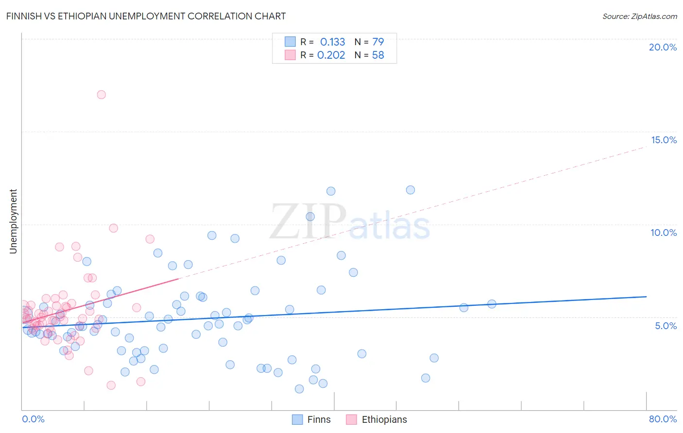 Finnish vs Ethiopian Unemployment