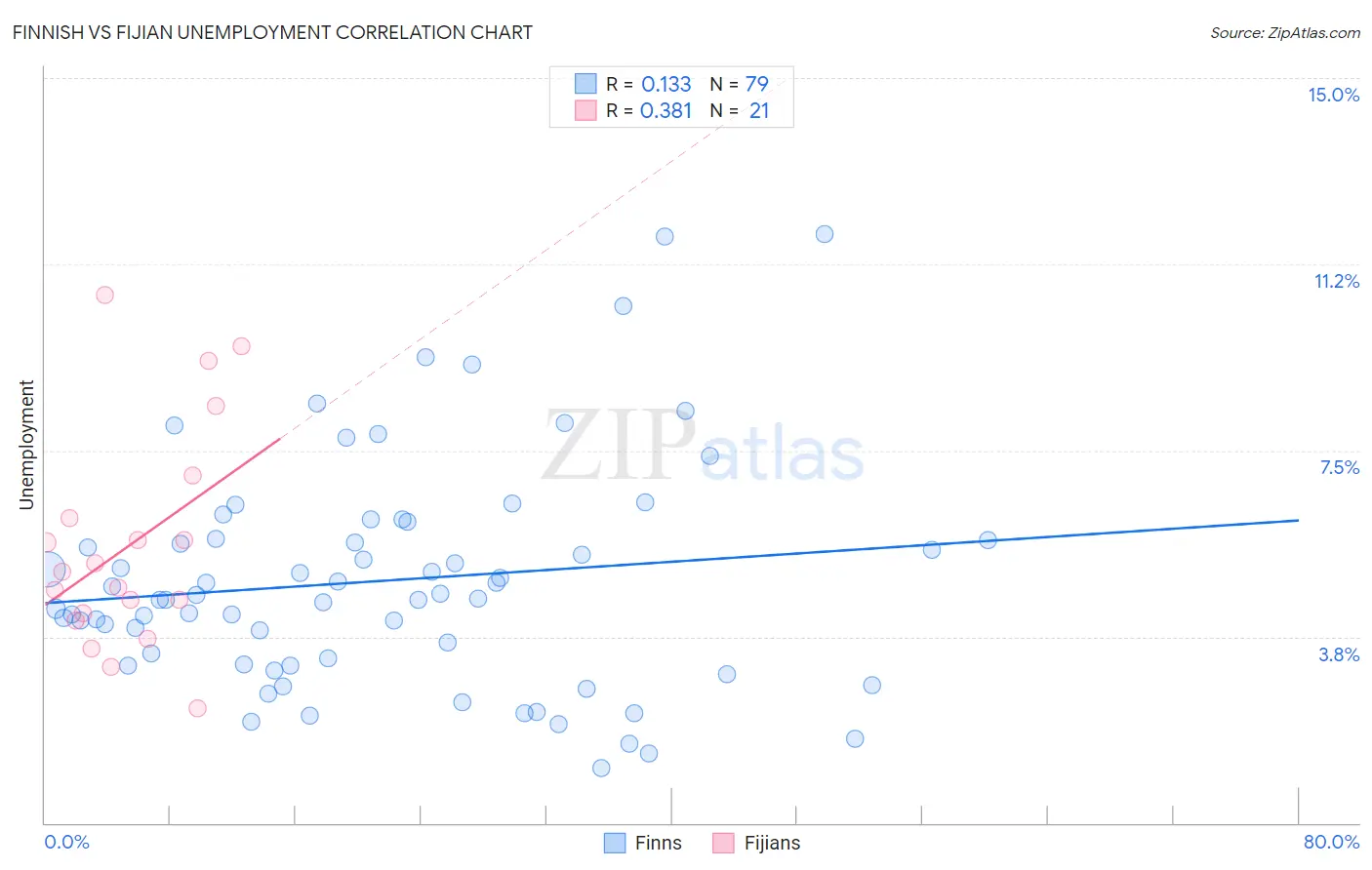 Finnish vs Fijian Unemployment