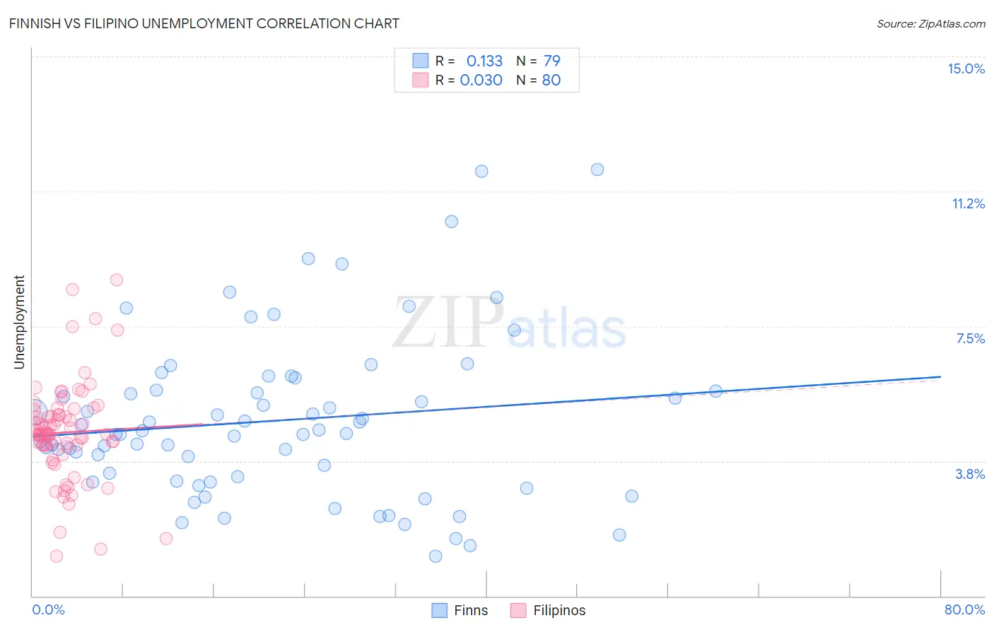 Finnish vs Filipino Unemployment