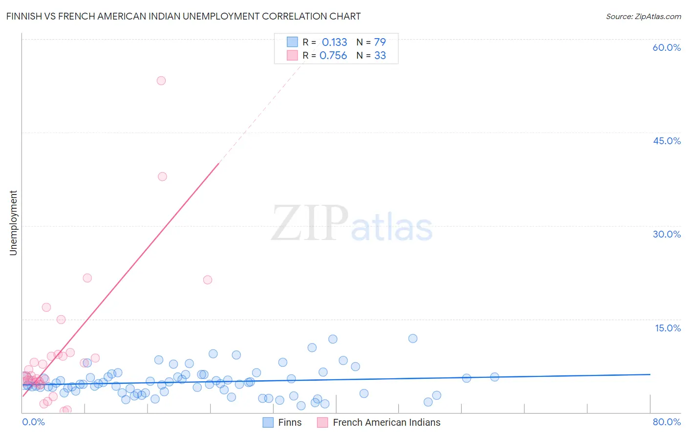 Finnish vs French American Indian Unemployment