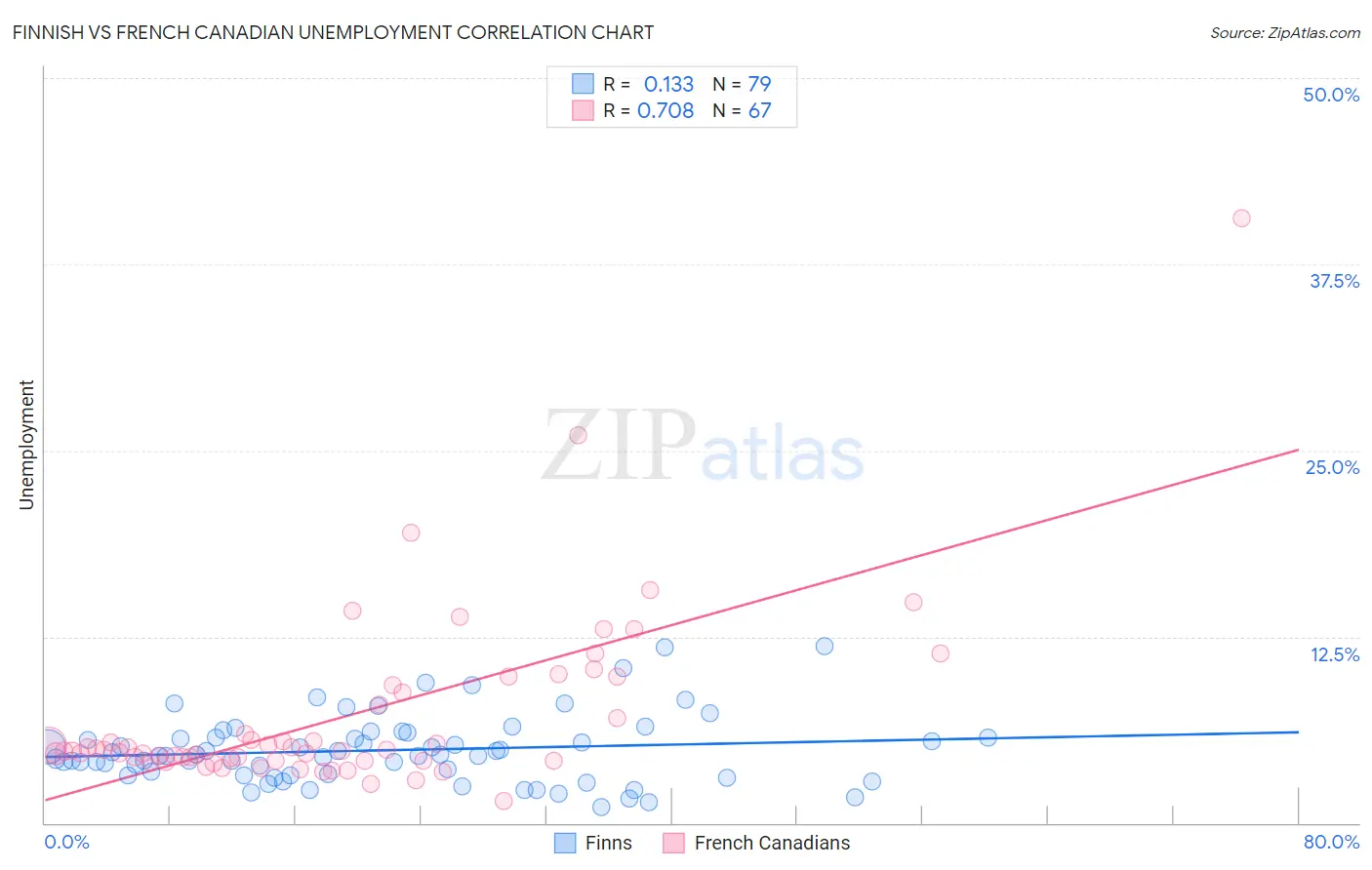 Finnish vs French Canadian Unemployment