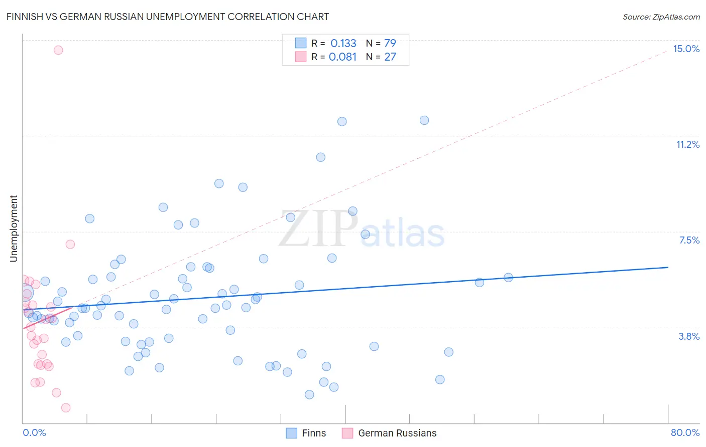 Finnish vs German Russian Unemployment